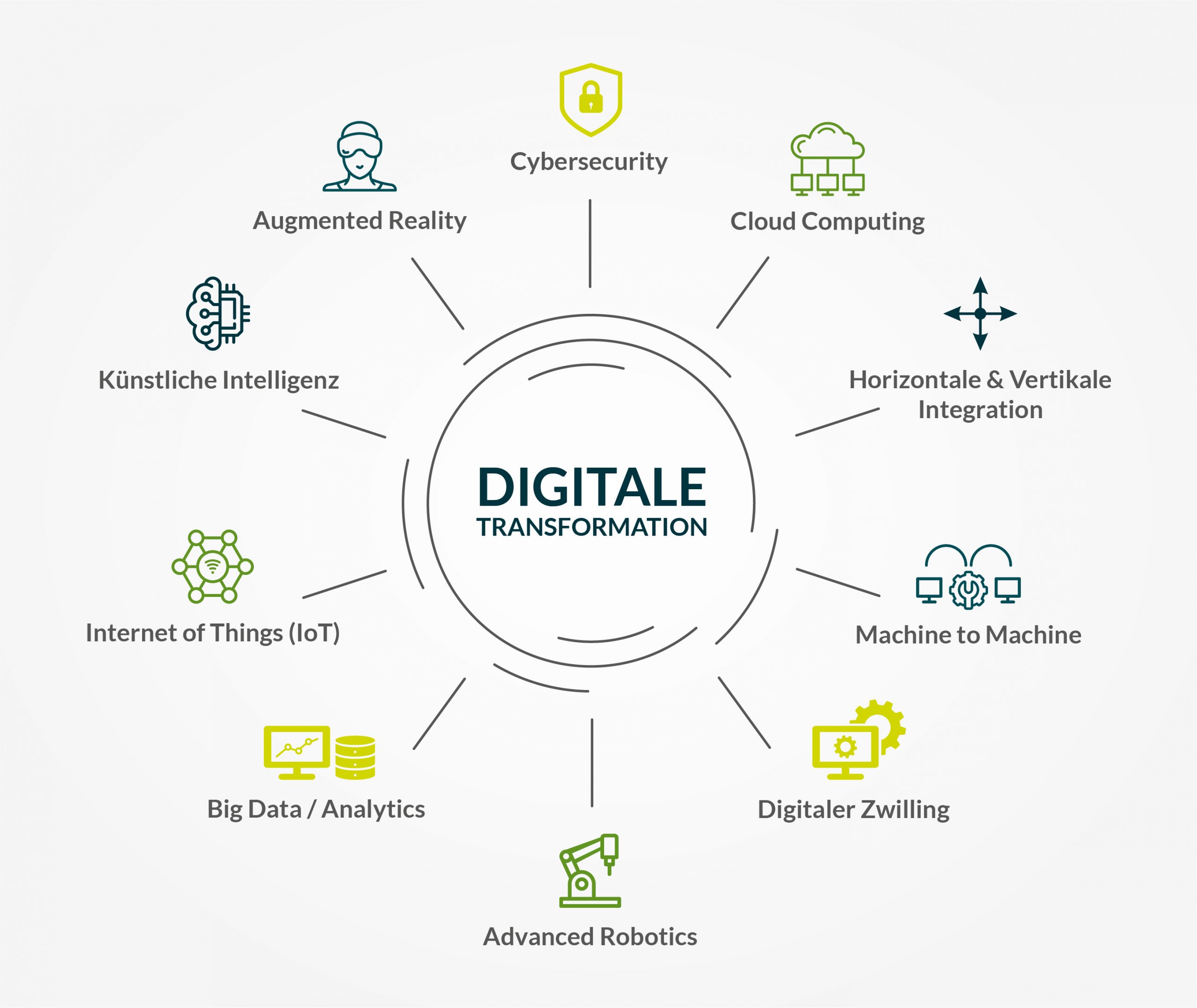 10 Felder der digitalen Transformation